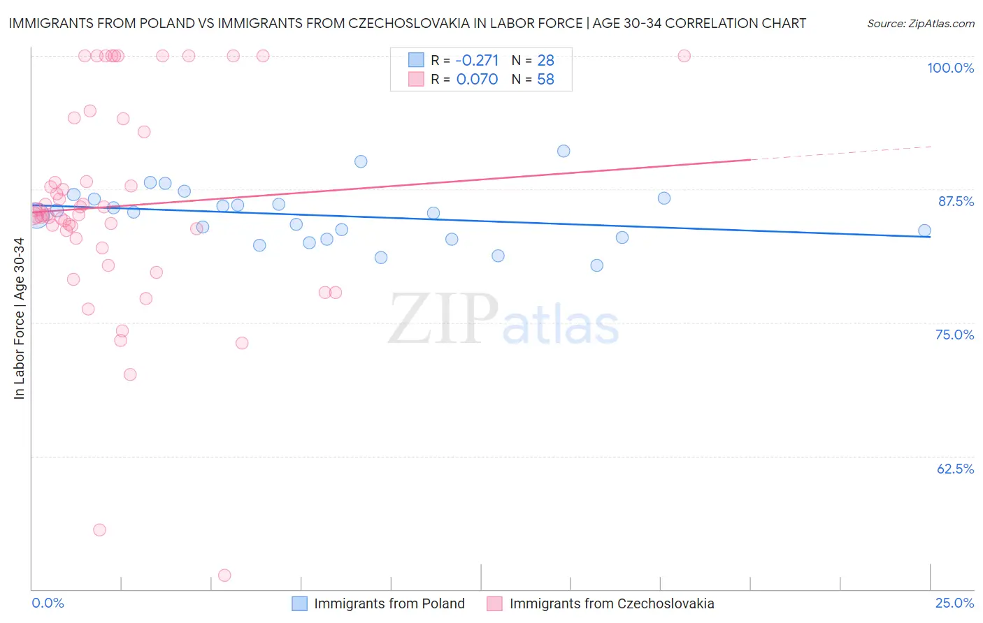 Immigrants from Poland vs Immigrants from Czechoslovakia In Labor Force | Age 30-34