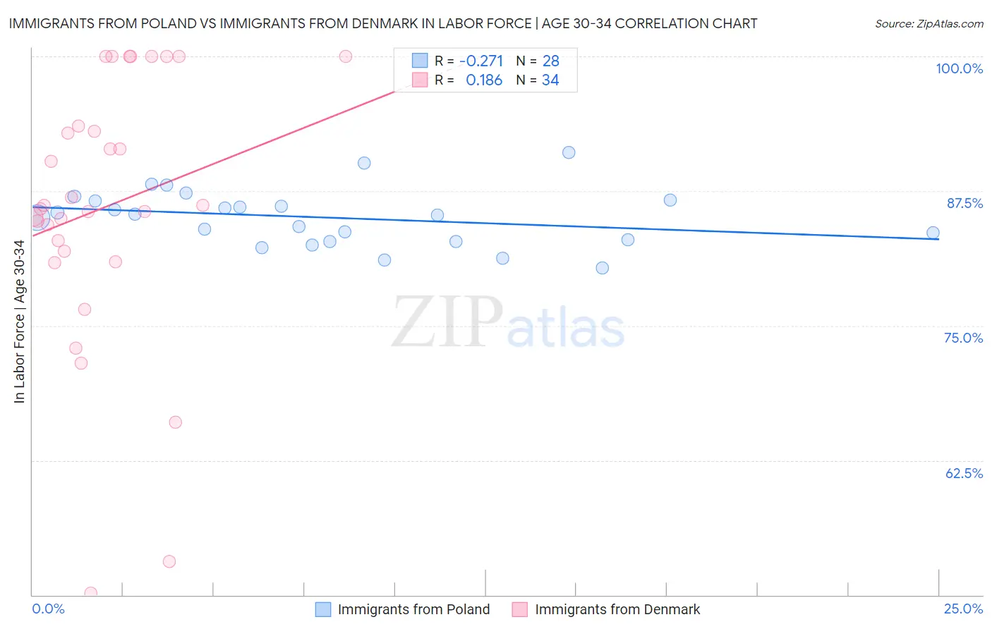 Immigrants from Poland vs Immigrants from Denmark In Labor Force | Age 30-34