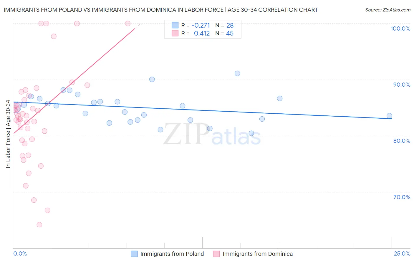 Immigrants from Poland vs Immigrants from Dominica In Labor Force | Age 30-34