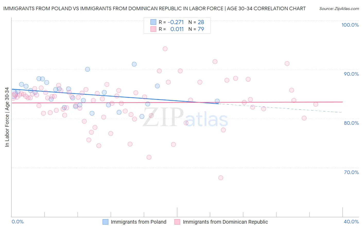 Immigrants from Poland vs Immigrants from Dominican Republic In Labor Force | Age 30-34