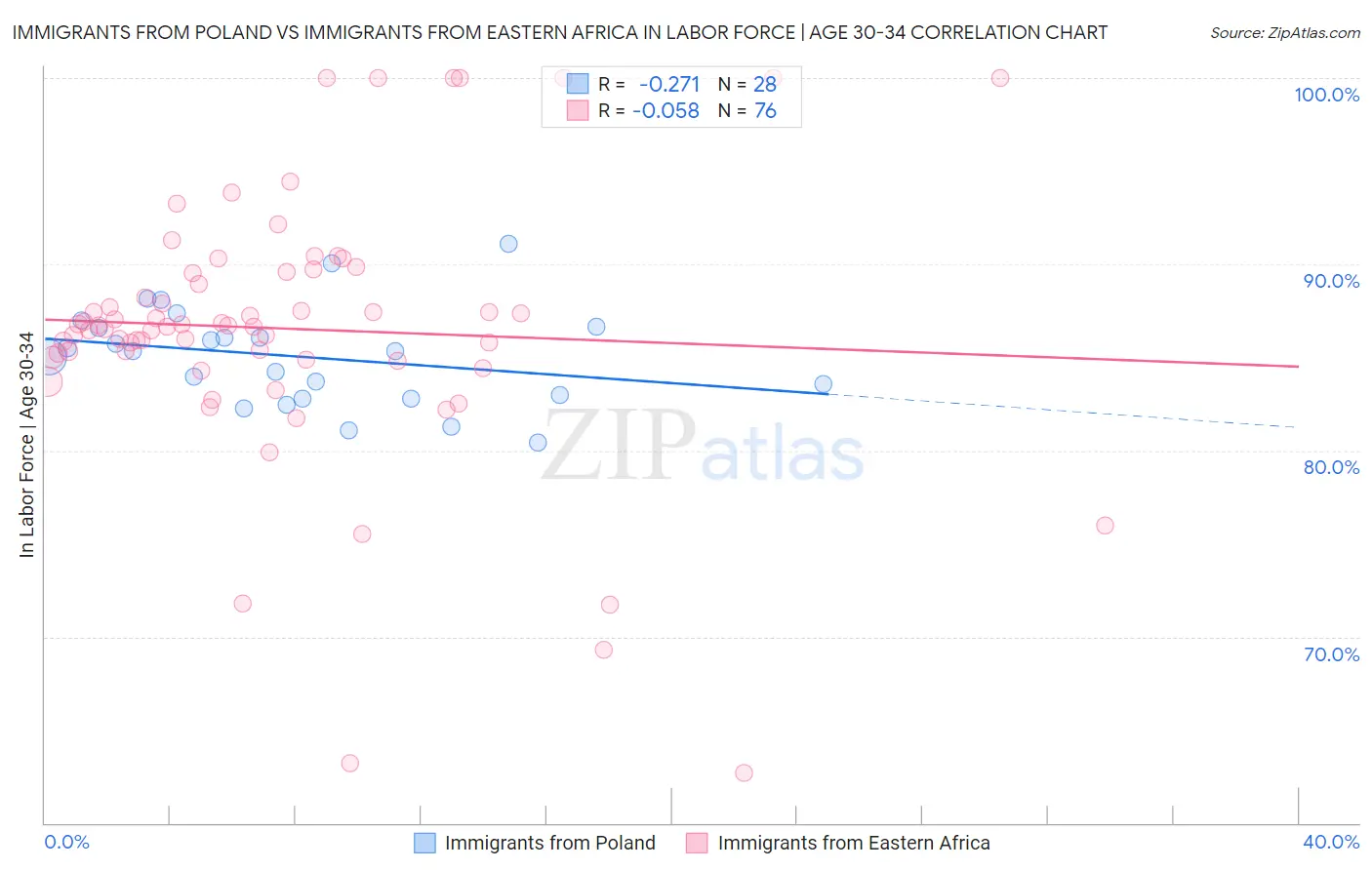 Immigrants from Poland vs Immigrants from Eastern Africa In Labor Force | Age 30-34