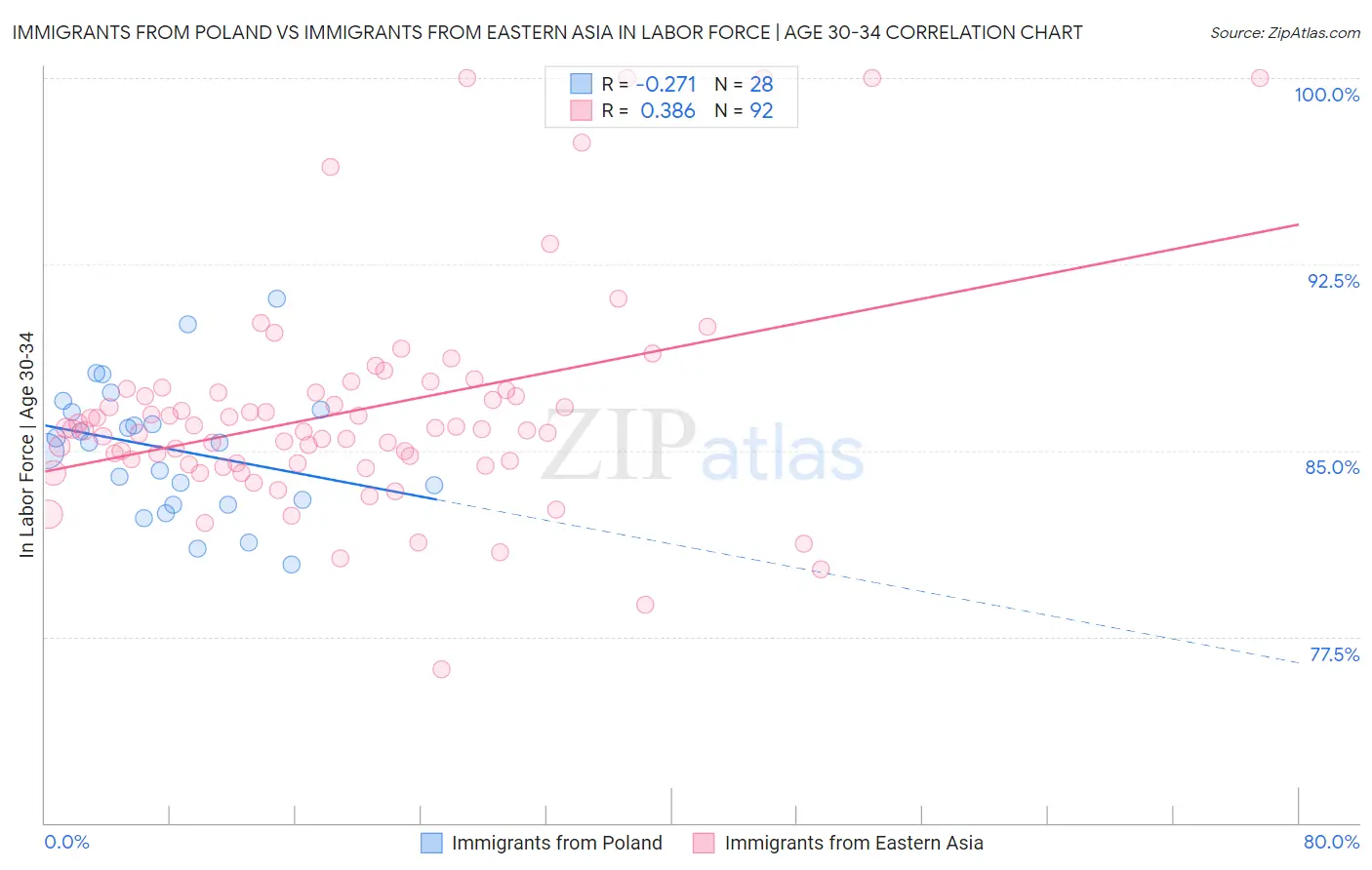 Immigrants from Poland vs Immigrants from Eastern Asia In Labor Force | Age 30-34