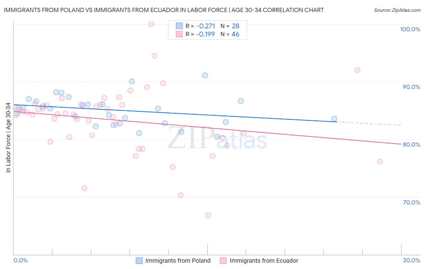 Immigrants from Poland vs Immigrants from Ecuador In Labor Force | Age 30-34
