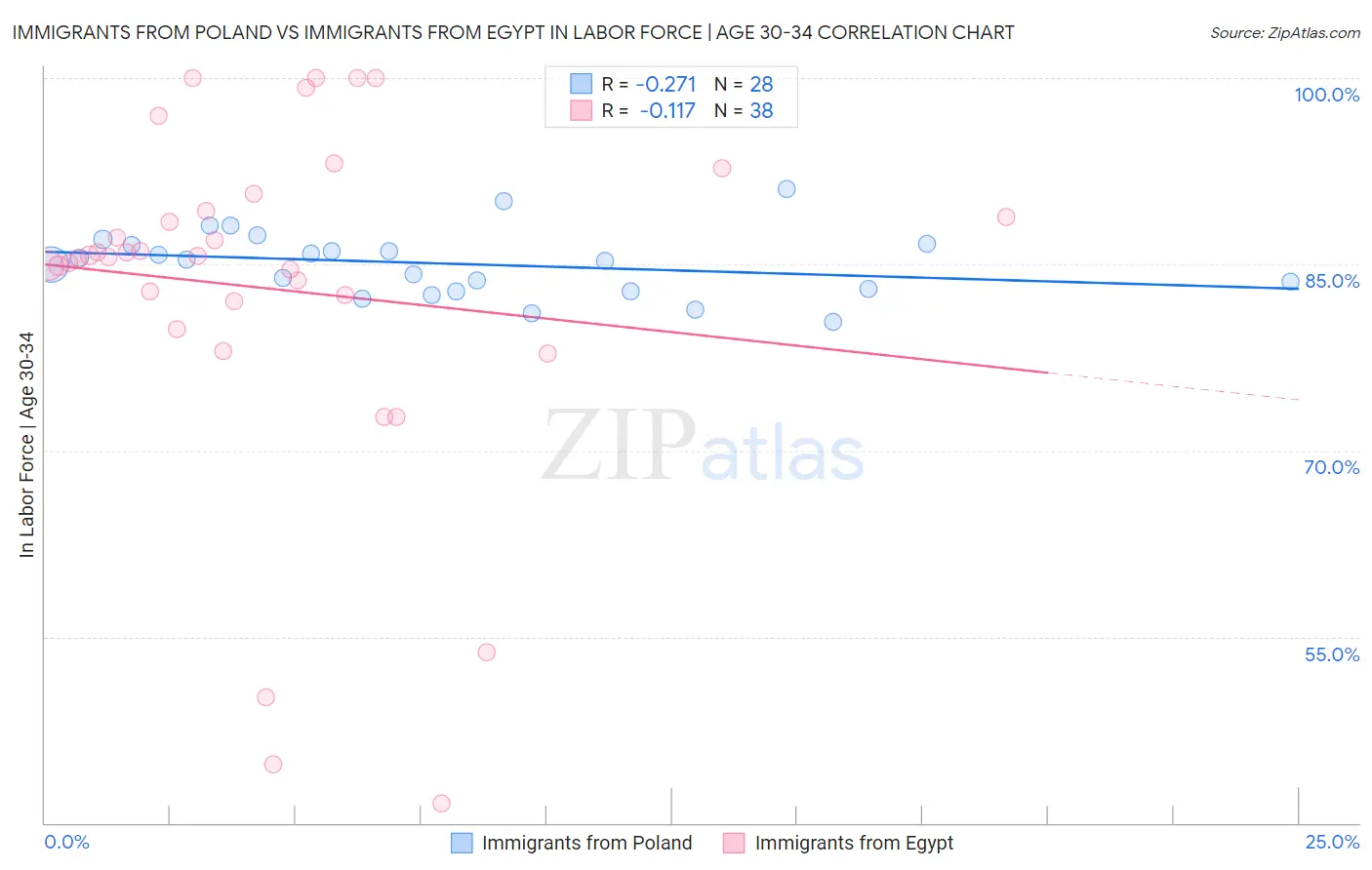 Immigrants from Poland vs Immigrants from Egypt In Labor Force | Age 30-34