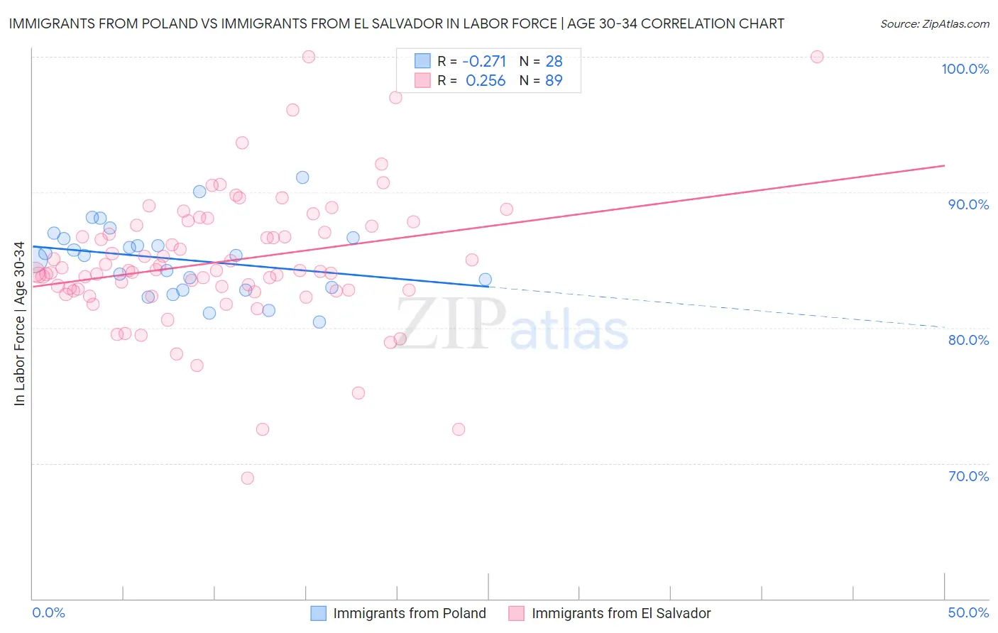 Immigrants from Poland vs Immigrants from El Salvador In Labor Force | Age 30-34