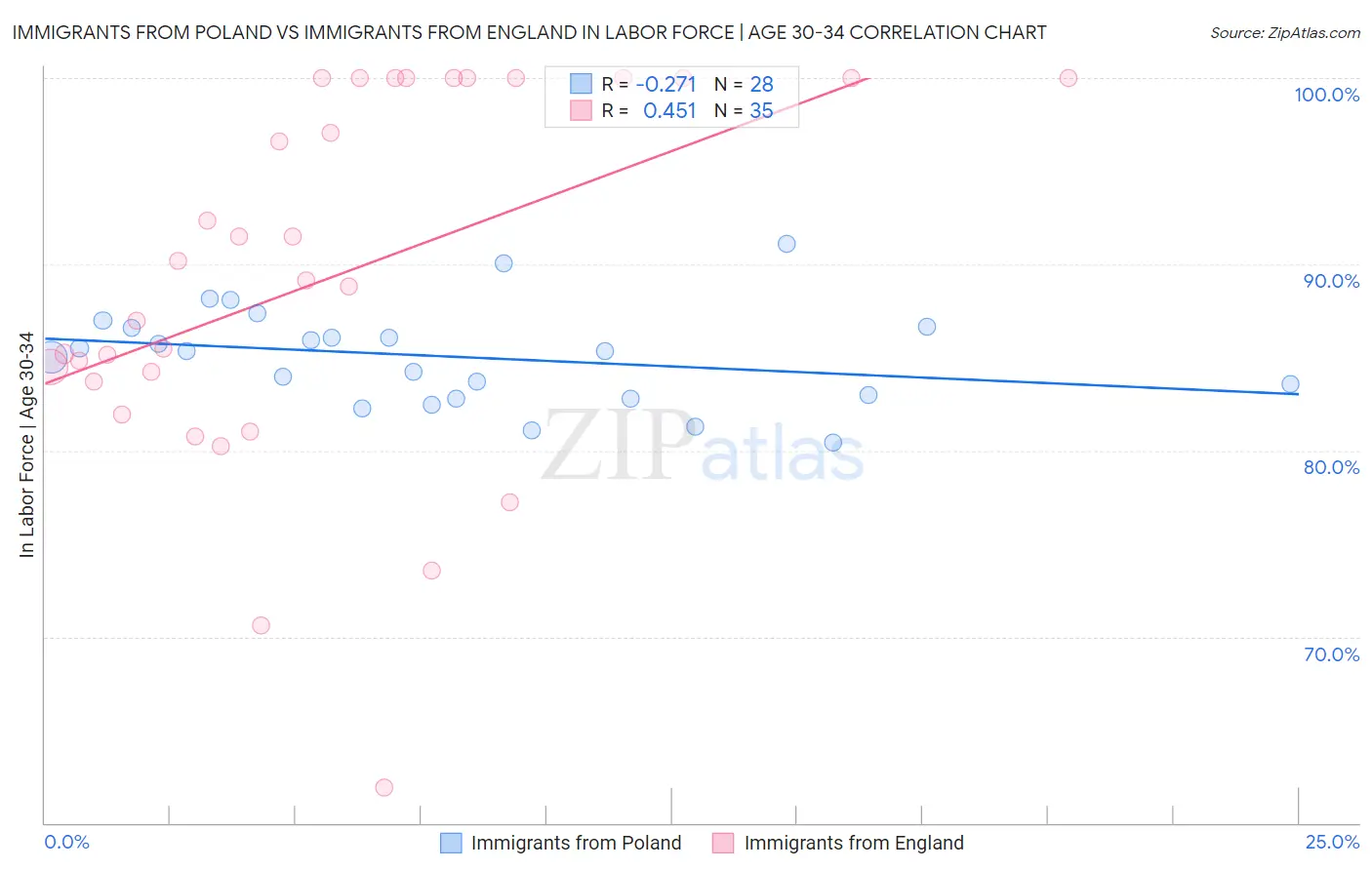 Immigrants from Poland vs Immigrants from England In Labor Force | Age 30-34