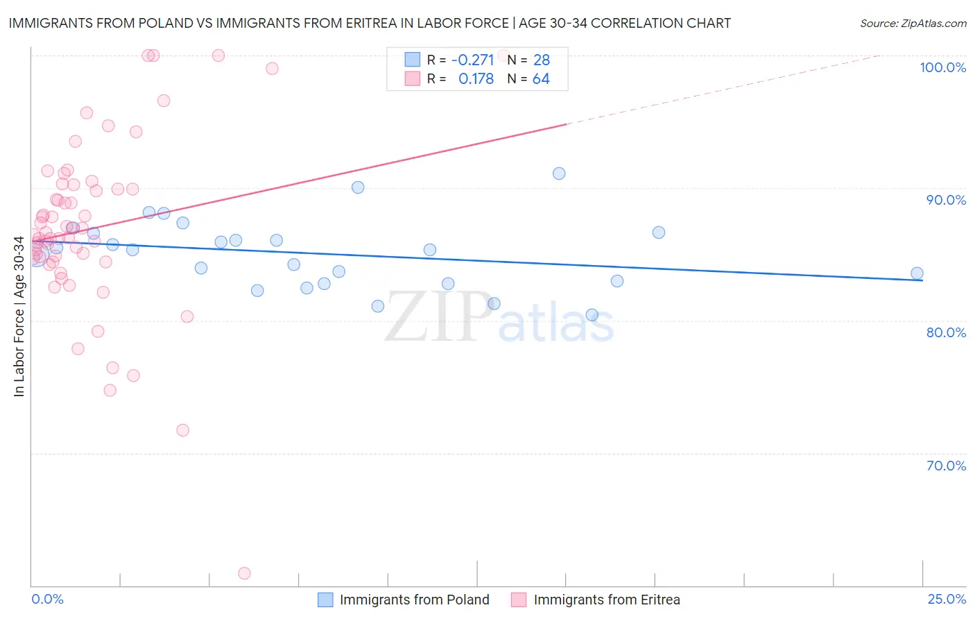 Immigrants from Poland vs Immigrants from Eritrea In Labor Force | Age 30-34