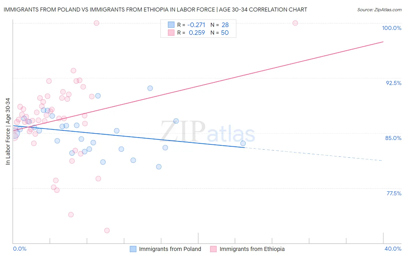 Immigrants from Poland vs Immigrants from Ethiopia In Labor Force | Age 30-34