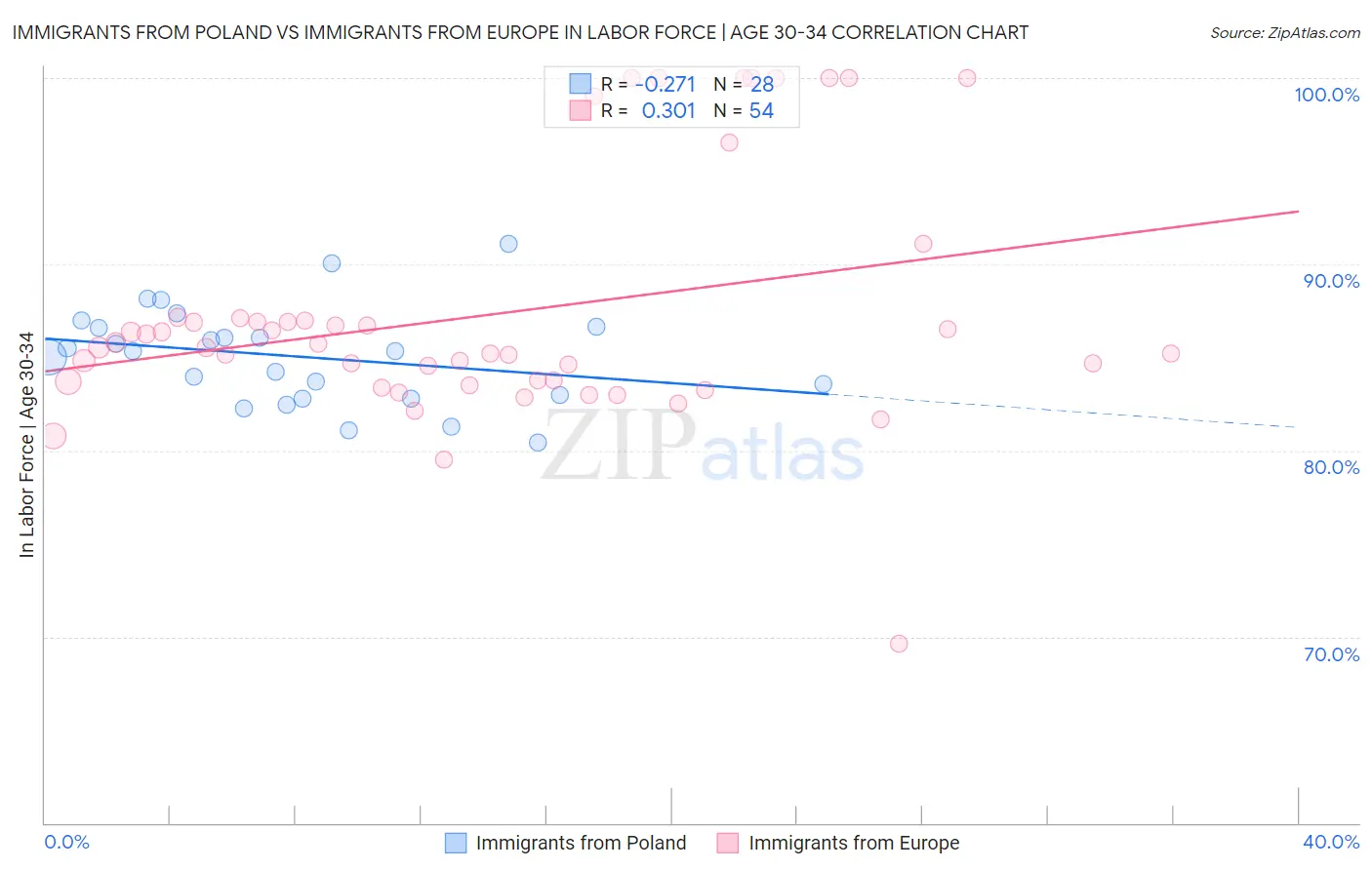 Immigrants from Poland vs Immigrants from Europe In Labor Force | Age 30-34