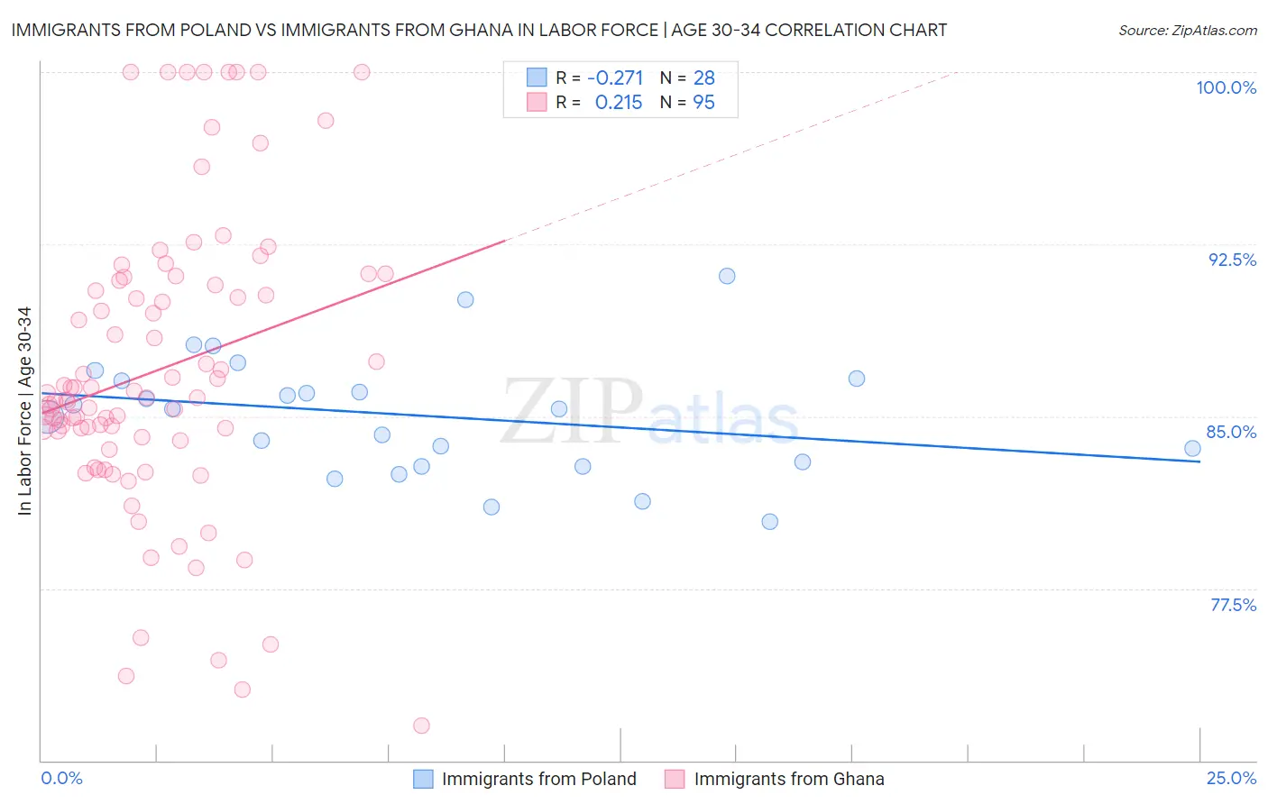 Immigrants from Poland vs Immigrants from Ghana In Labor Force | Age 30-34