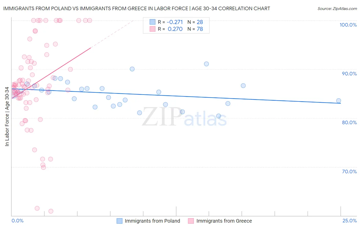 Immigrants from Poland vs Immigrants from Greece In Labor Force | Age 30-34