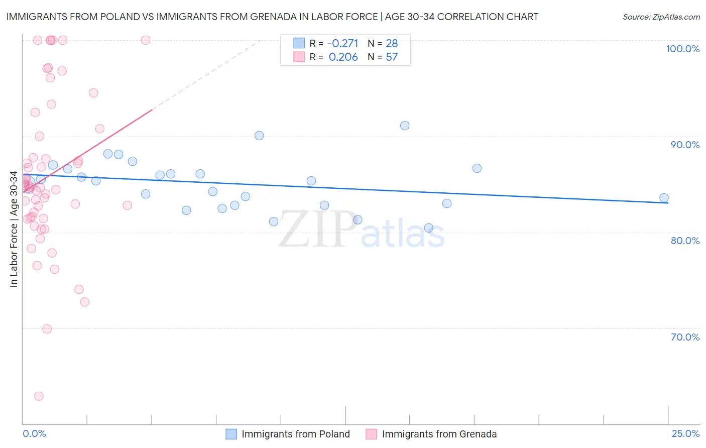 Immigrants from Poland vs Immigrants from Grenada In Labor Force | Age 30-34