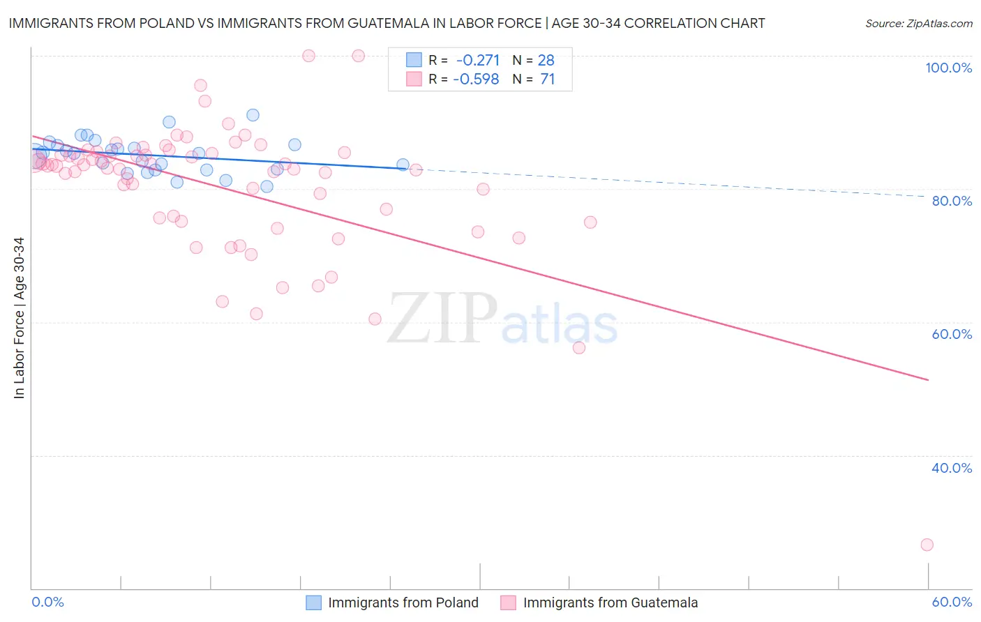 Immigrants from Poland vs Immigrants from Guatemala In Labor Force | Age 30-34