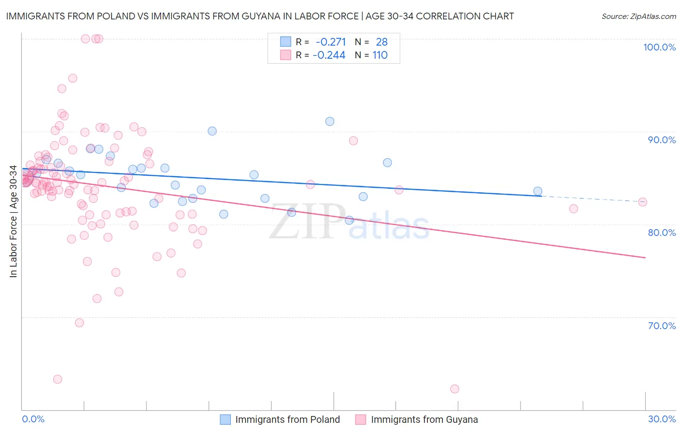Immigrants from Poland vs Immigrants from Guyana In Labor Force | Age 30-34
