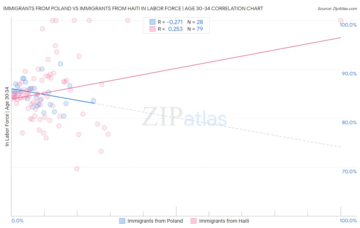 Immigrants from Poland vs Immigrants from Haiti In Labor Force | Age 30-34