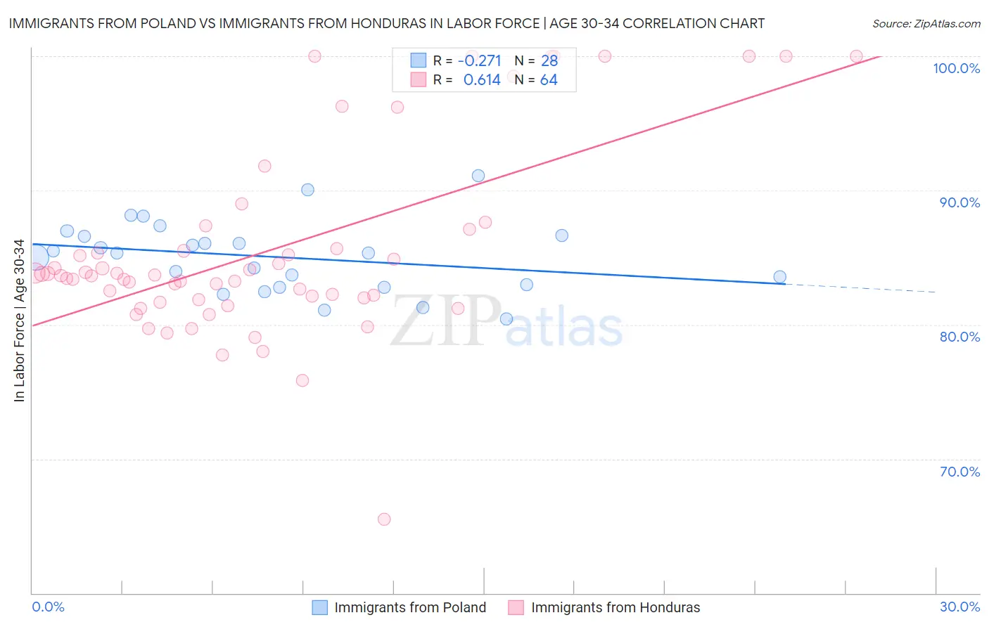 Immigrants from Poland vs Immigrants from Honduras In Labor Force | Age 30-34