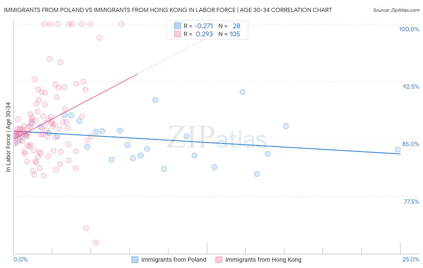 Immigrants from Poland vs Immigrants from Hong Kong In Labor Force | Age 30-34