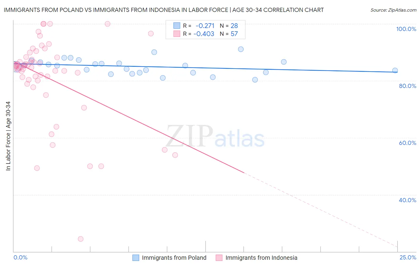 Immigrants from Poland vs Immigrants from Indonesia In Labor Force | Age 30-34