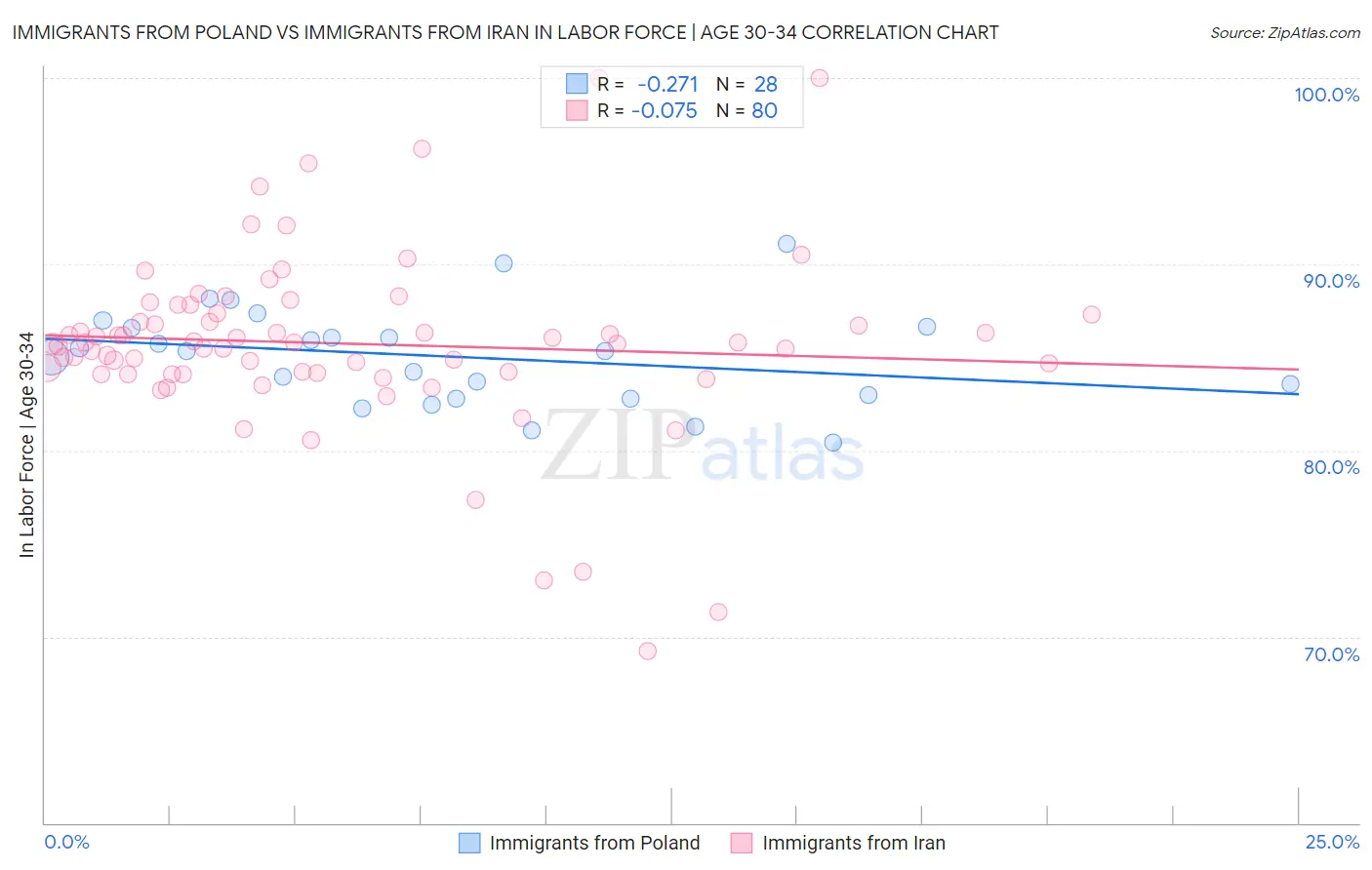 Immigrants from Poland vs Immigrants from Iran In Labor Force | Age 30-34