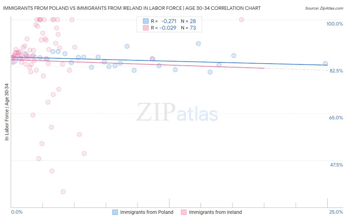 Immigrants from Poland vs Immigrants from Ireland In Labor Force | Age 30-34