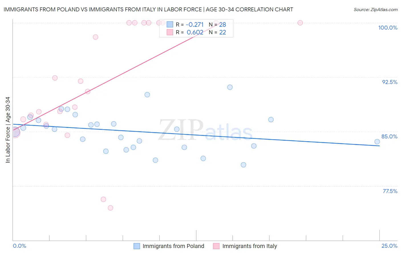 Immigrants from Poland vs Immigrants from Italy In Labor Force | Age 30-34