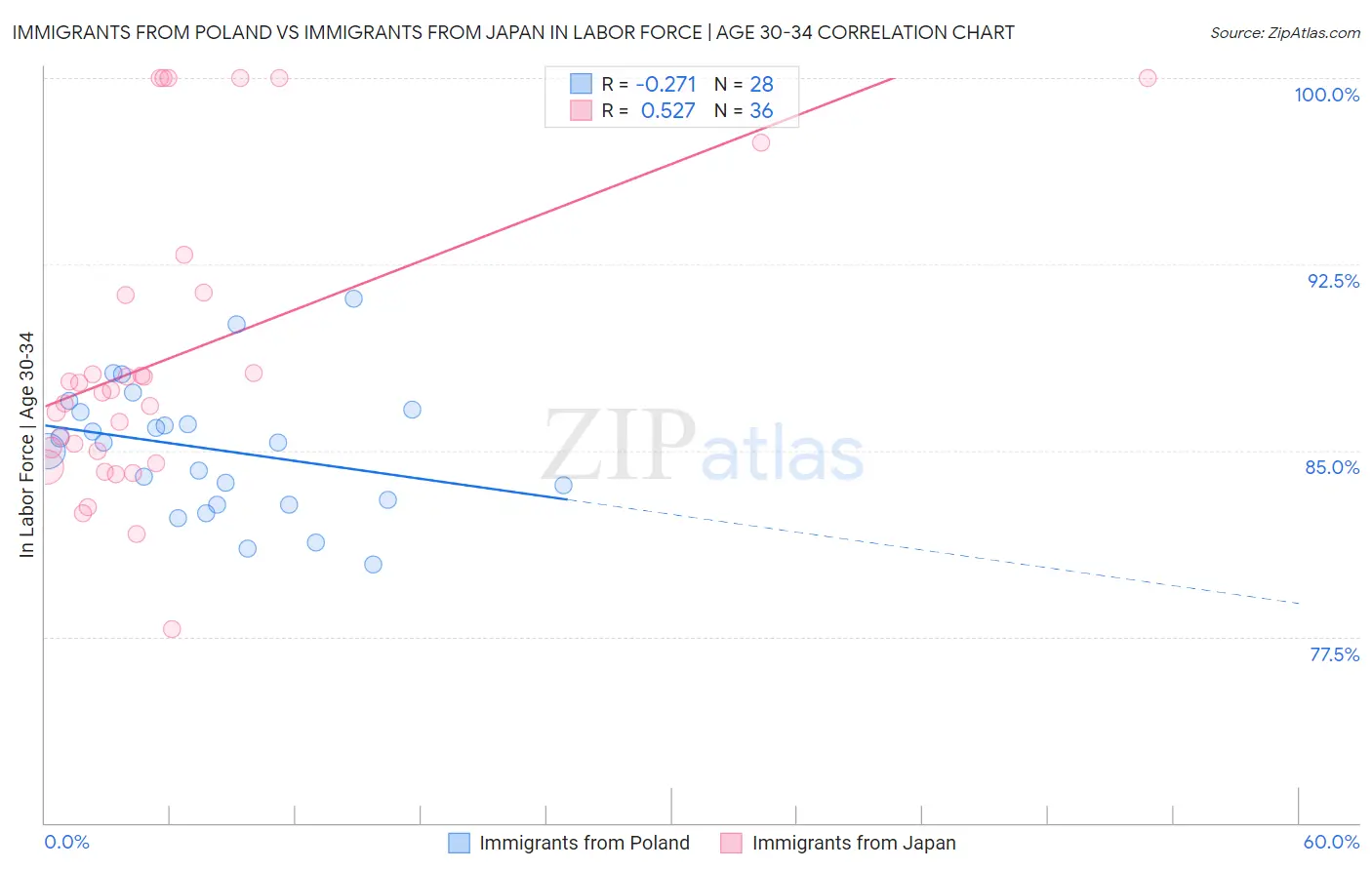 Immigrants from Poland vs Immigrants from Japan In Labor Force | Age 30-34