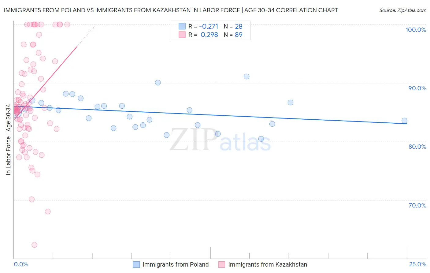 Immigrants from Poland vs Immigrants from Kazakhstan In Labor Force | Age 30-34