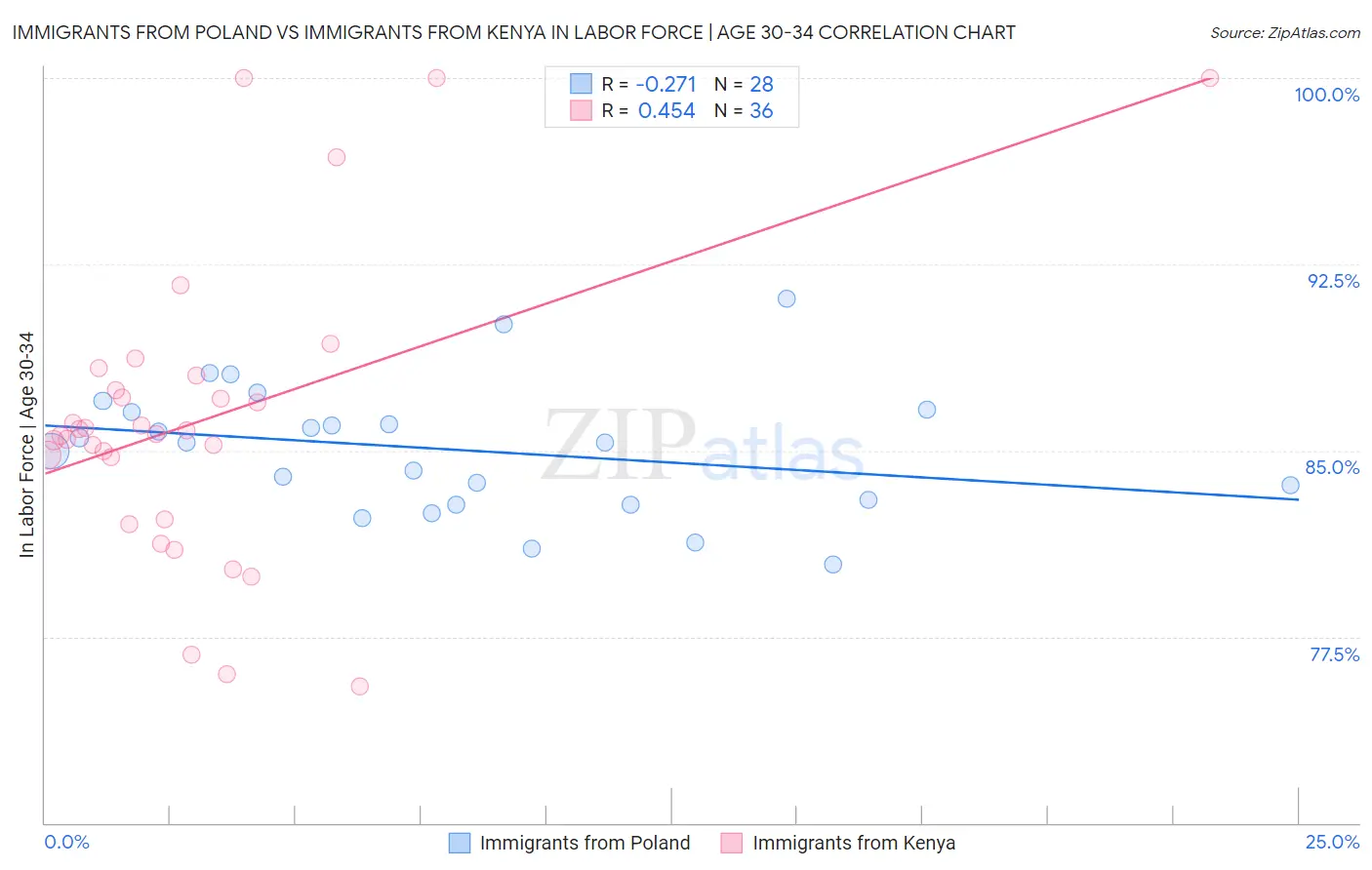 Immigrants from Poland vs Immigrants from Kenya In Labor Force | Age 30-34