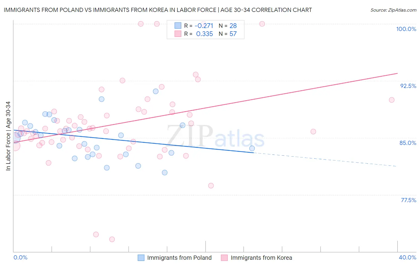 Immigrants from Poland vs Immigrants from Korea In Labor Force | Age 30-34