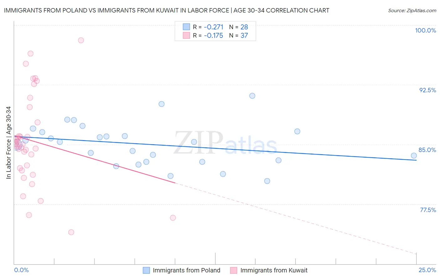 Immigrants from Poland vs Immigrants from Kuwait In Labor Force | Age 30-34