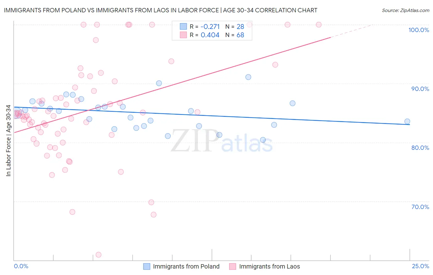 Immigrants from Poland vs Immigrants from Laos In Labor Force | Age 30-34