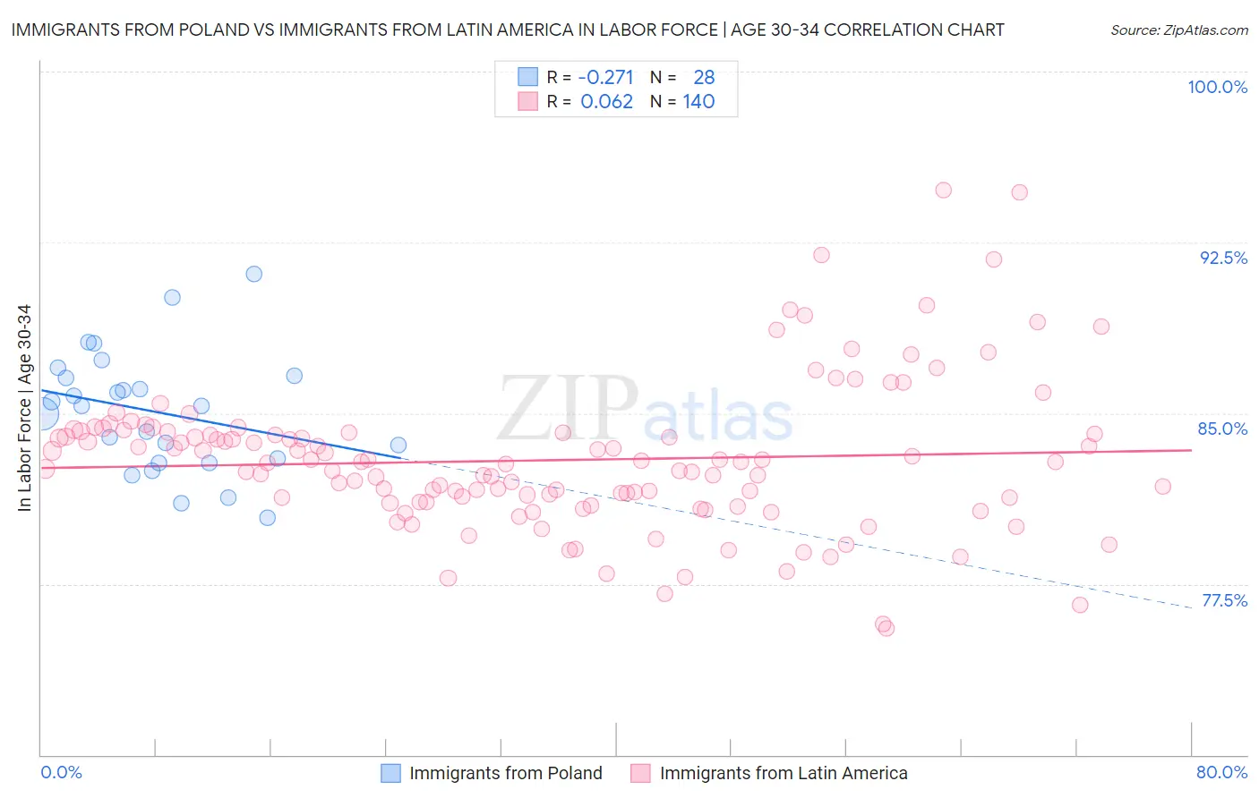 Immigrants from Poland vs Immigrants from Latin America In Labor Force | Age 30-34