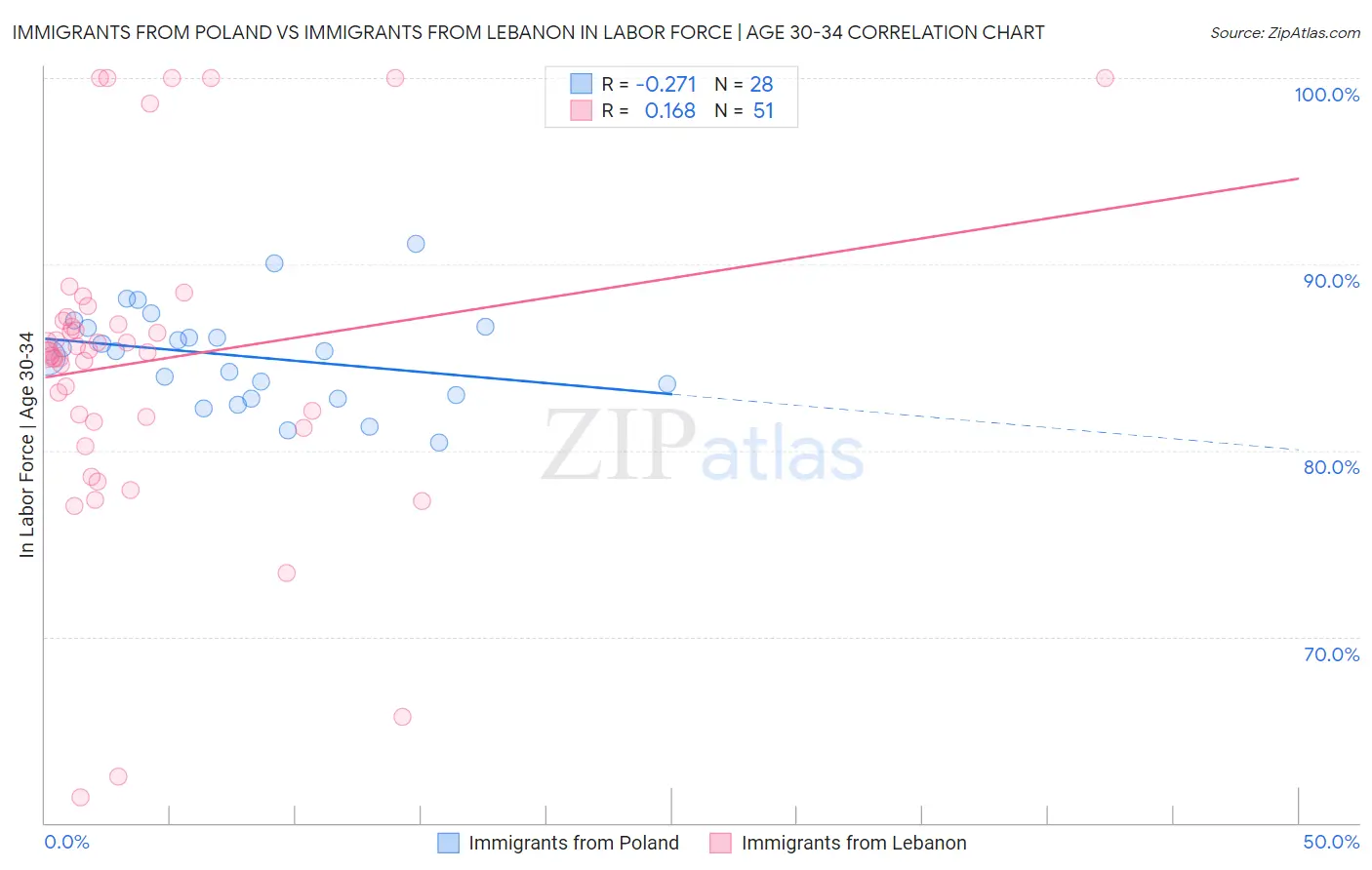 Immigrants from Poland vs Immigrants from Lebanon In Labor Force | Age 30-34