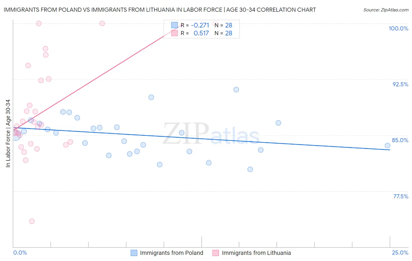 Immigrants from Poland vs Immigrants from Lithuania In Labor Force | Age 30-34