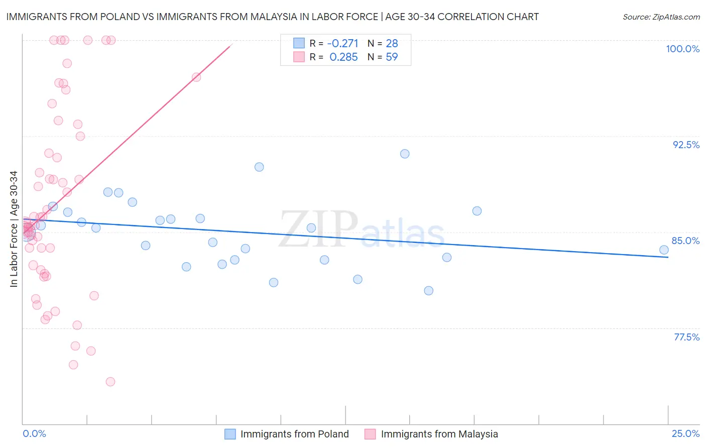 Immigrants from Poland vs Immigrants from Malaysia In Labor Force | Age 30-34