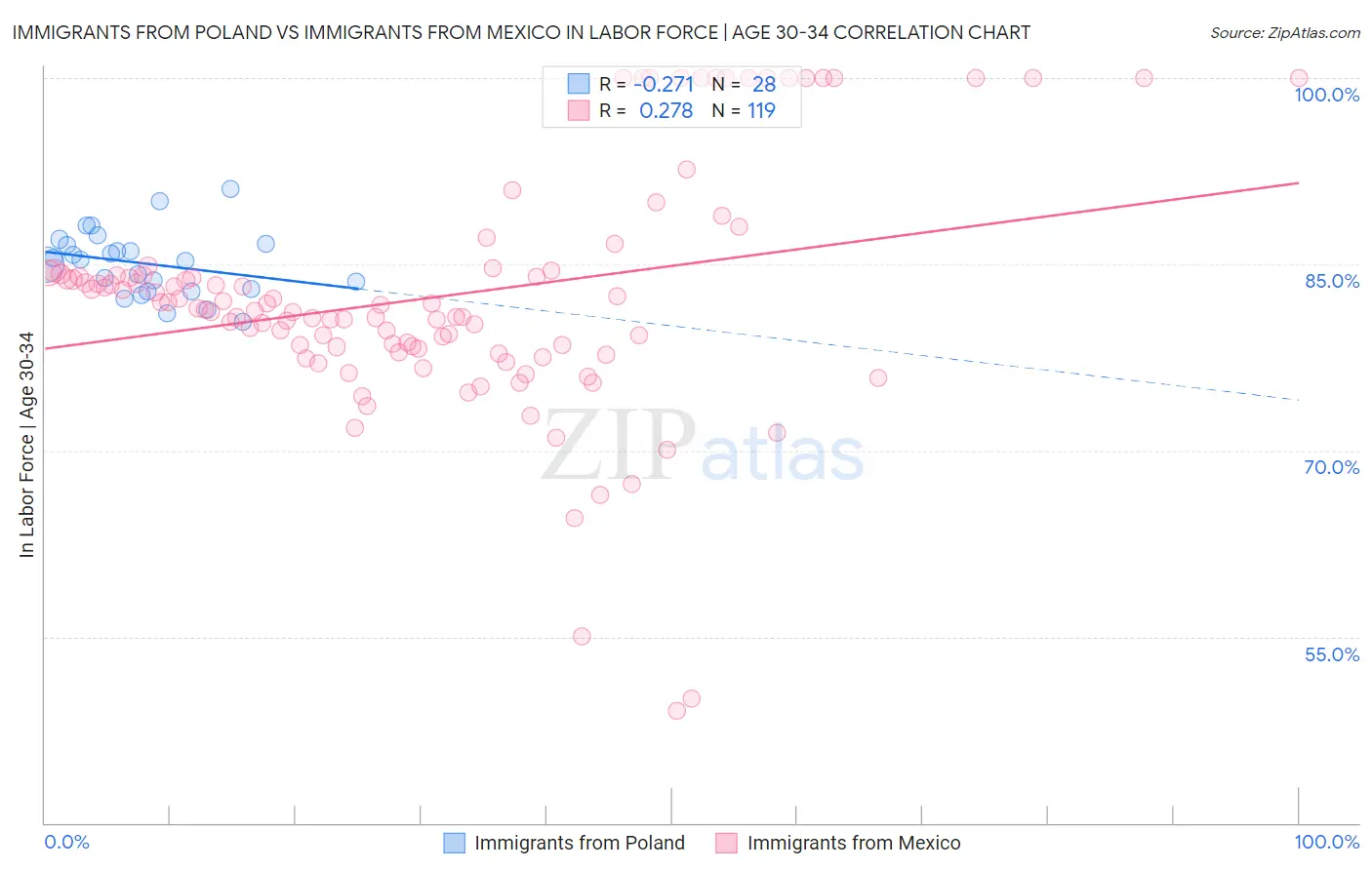 Immigrants from Poland vs Immigrants from Mexico In Labor Force | Age 30-34