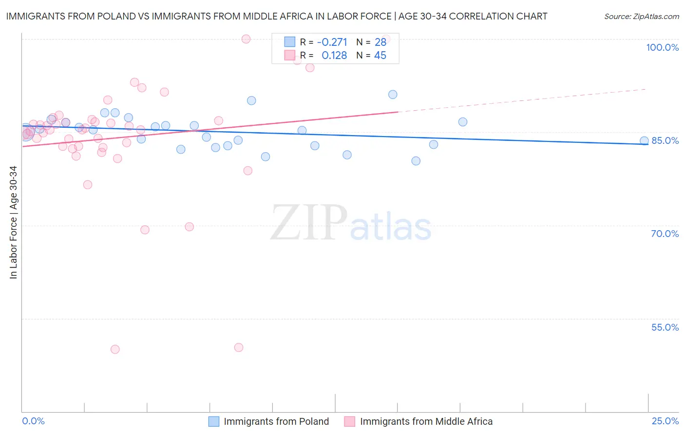 Immigrants from Poland vs Immigrants from Middle Africa In Labor Force | Age 30-34