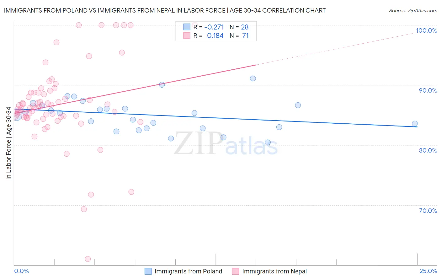 Immigrants from Poland vs Immigrants from Nepal In Labor Force | Age 30-34