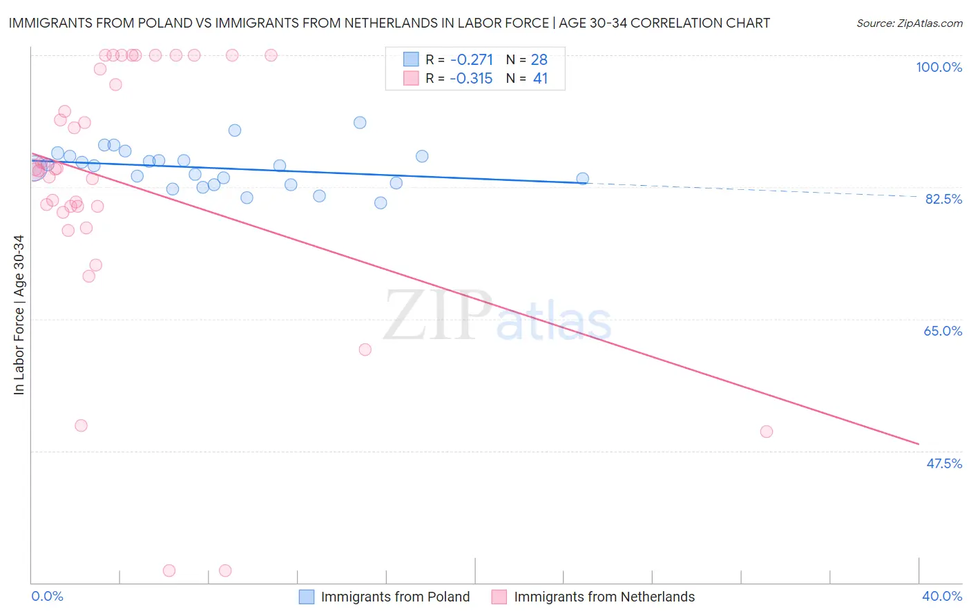 Immigrants from Poland vs Immigrants from Netherlands In Labor Force | Age 30-34