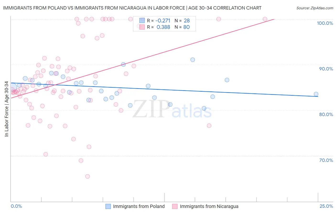 Immigrants from Poland vs Immigrants from Nicaragua In Labor Force | Age 30-34
