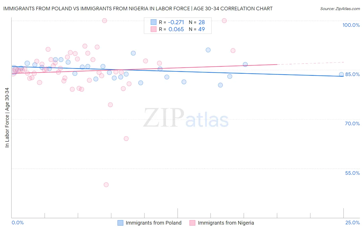 Immigrants from Poland vs Immigrants from Nigeria In Labor Force | Age 30-34