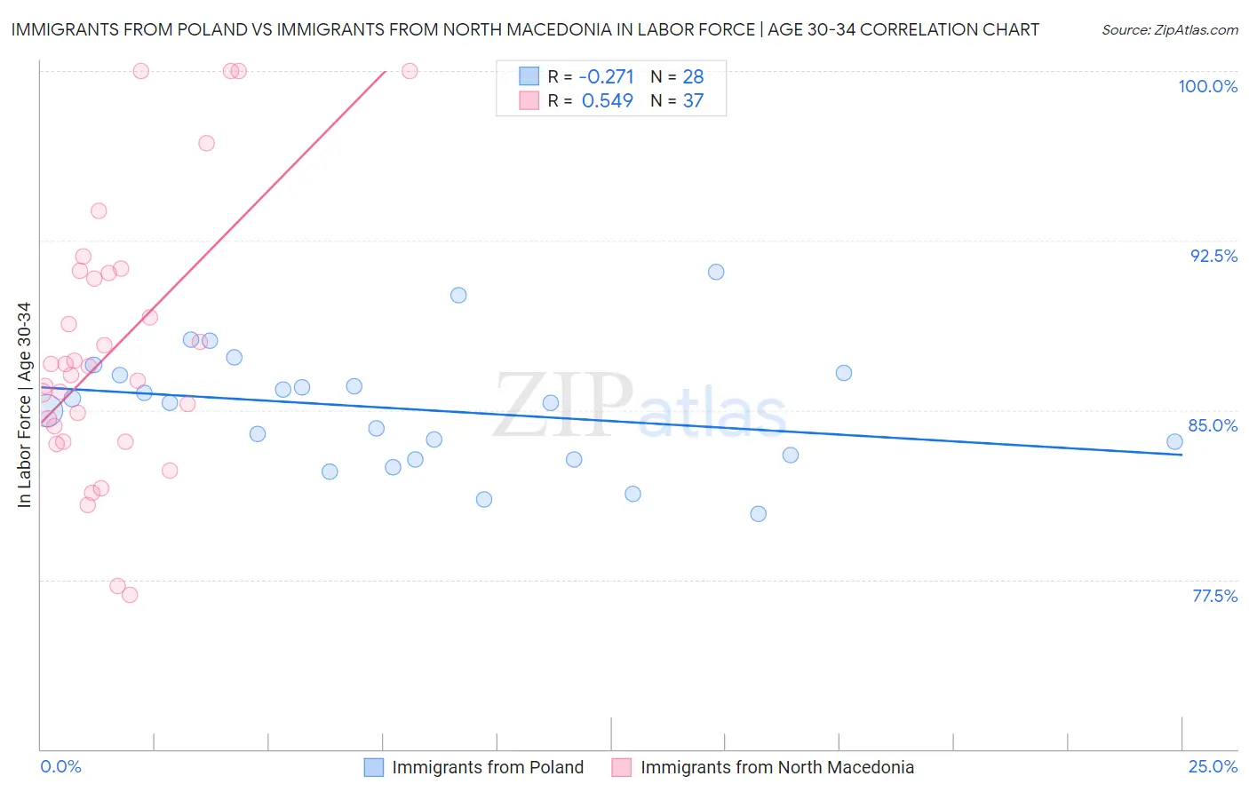 Immigrants from Poland vs Immigrants from North Macedonia In Labor Force | Age 30-34