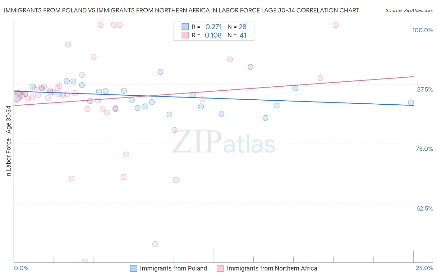 Immigrants from Poland vs Immigrants from Northern Africa In Labor Force | Age 30-34