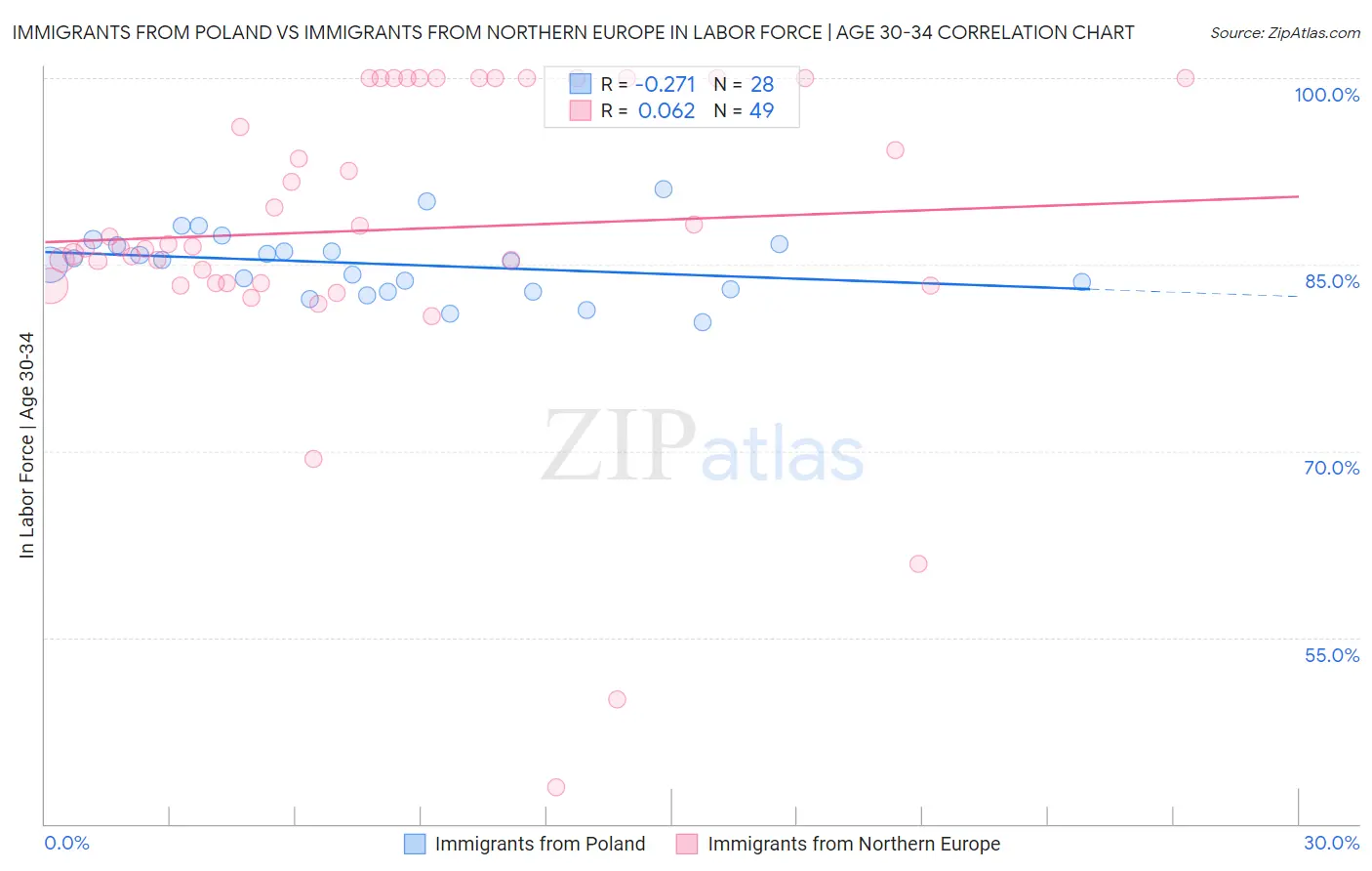 Immigrants from Poland vs Immigrants from Northern Europe In Labor Force | Age 30-34