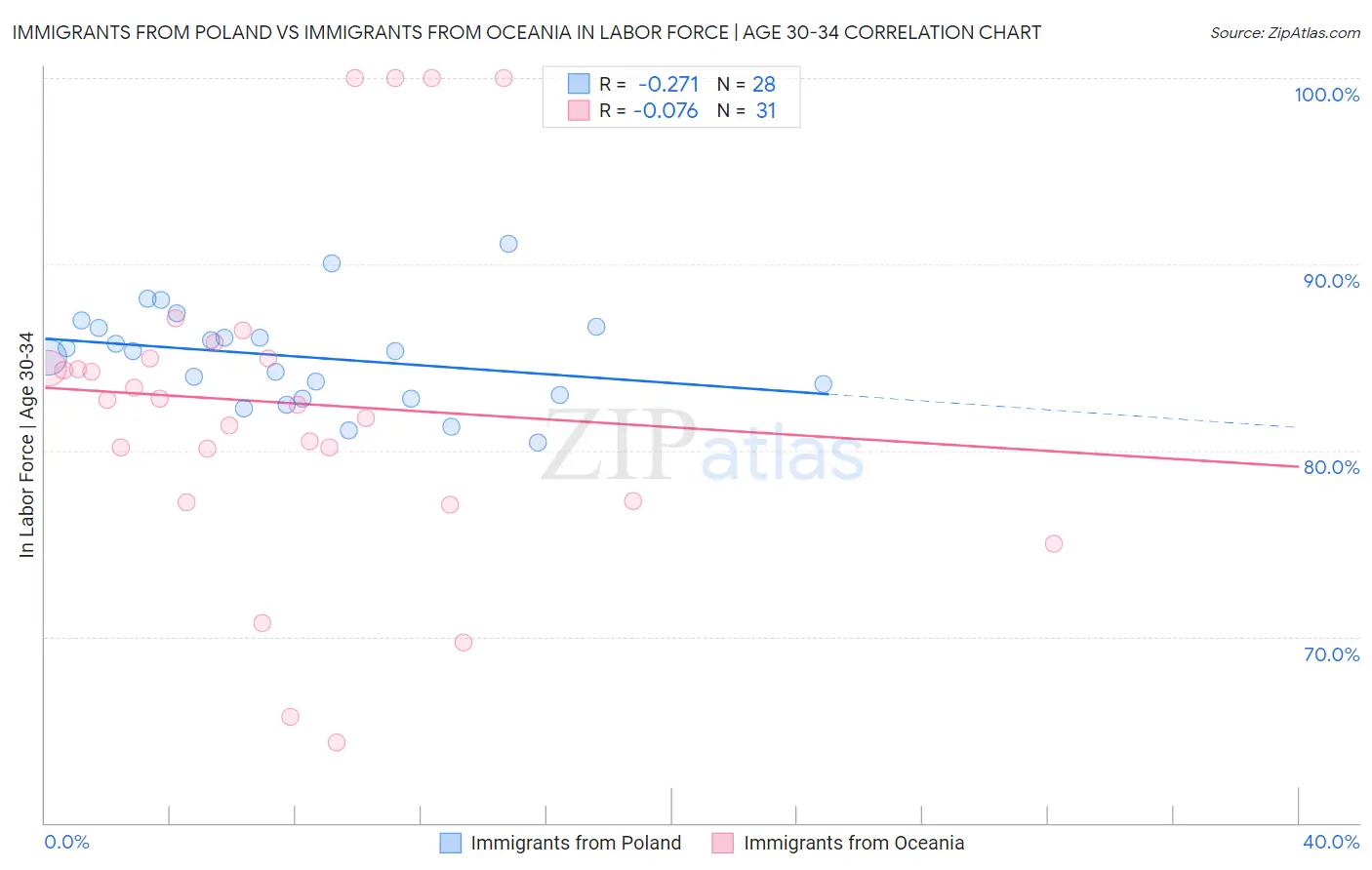 Immigrants from Poland vs Immigrants from Oceania In Labor Force | Age 30-34