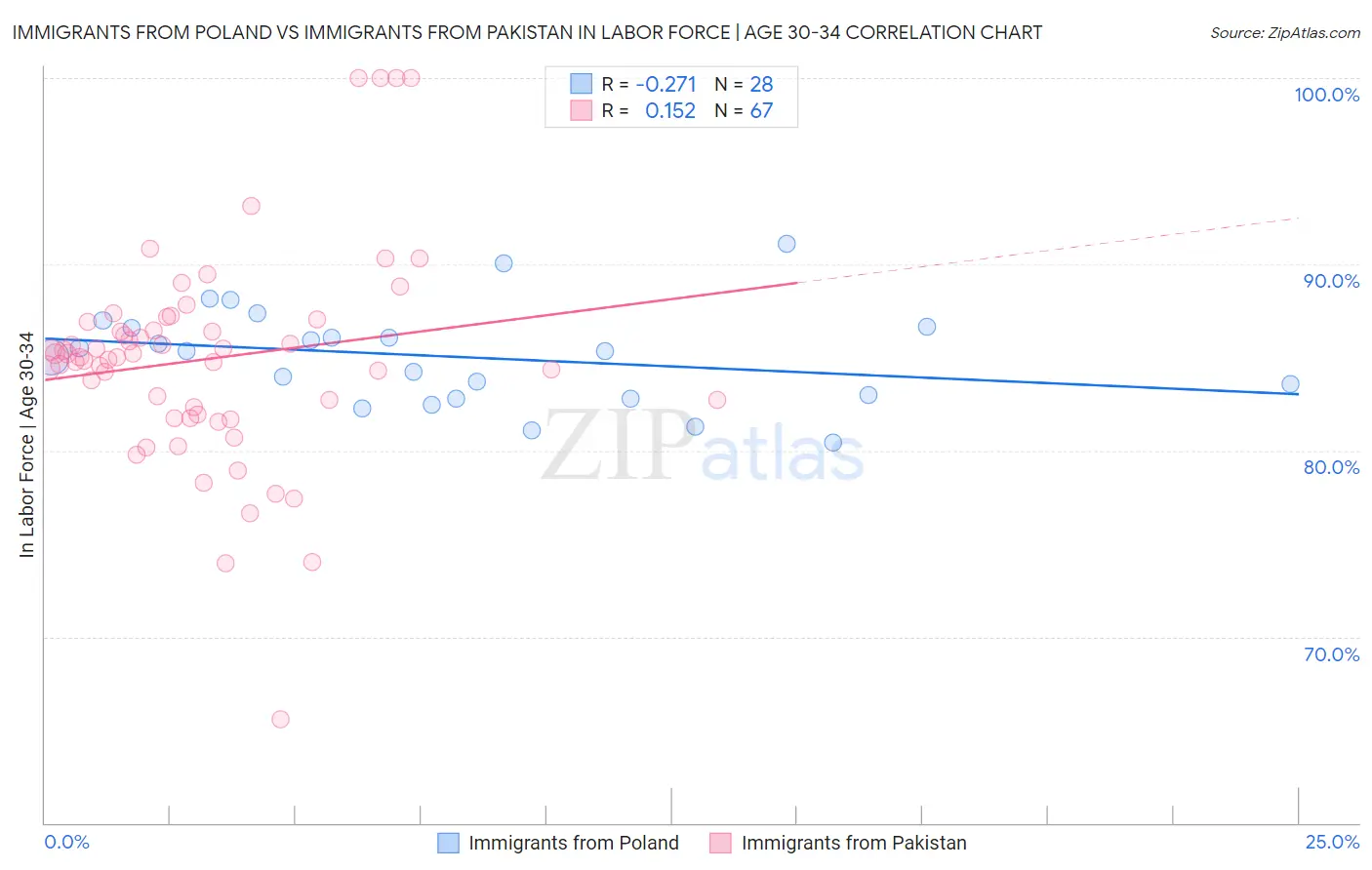 Immigrants from Poland vs Immigrants from Pakistan In Labor Force | Age 30-34