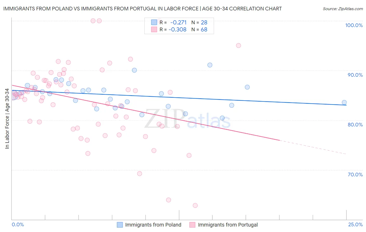 Immigrants from Poland vs Immigrants from Portugal In Labor Force | Age 30-34