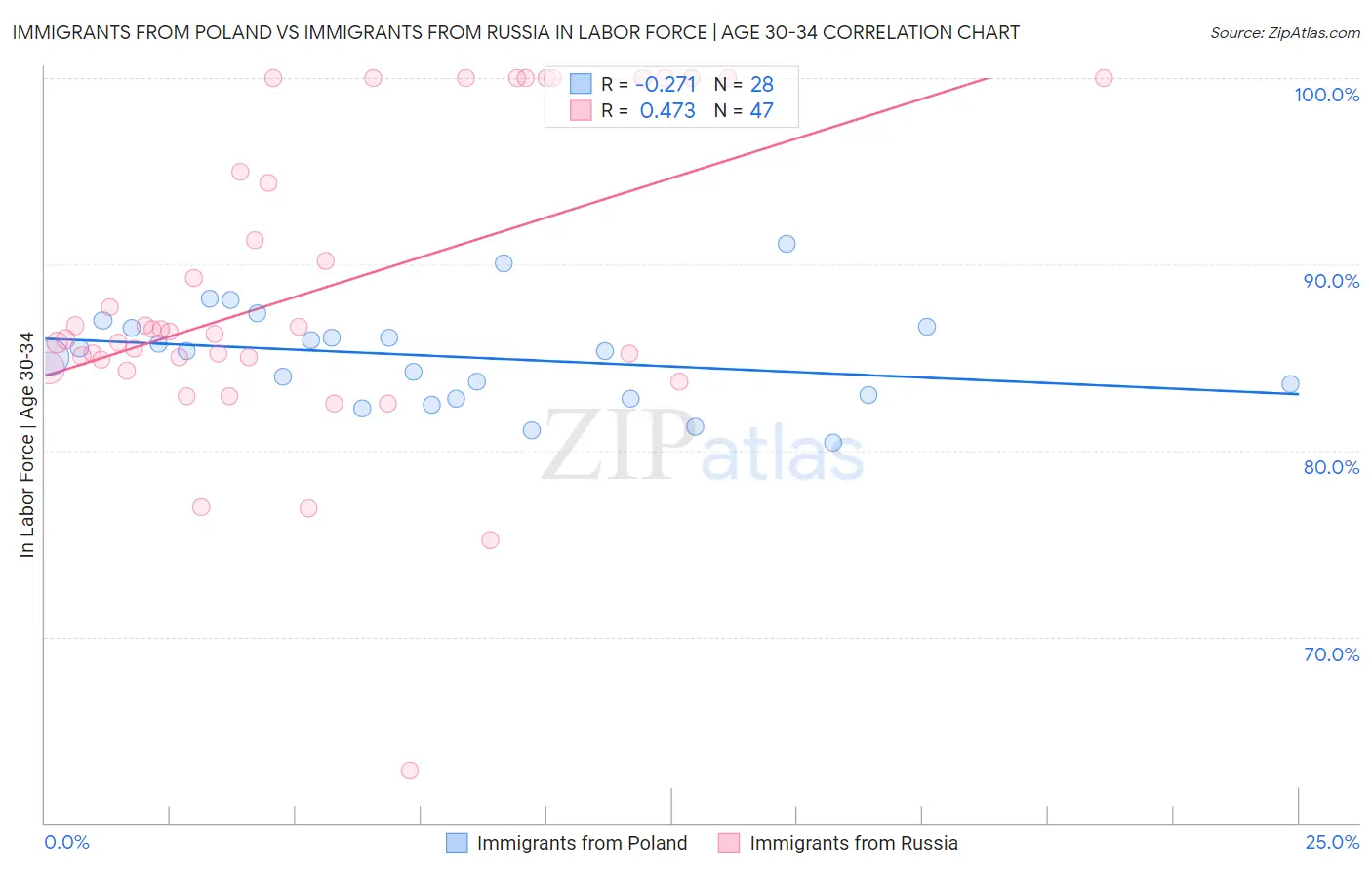 Immigrants from Poland vs Immigrants from Russia In Labor Force | Age 30-34