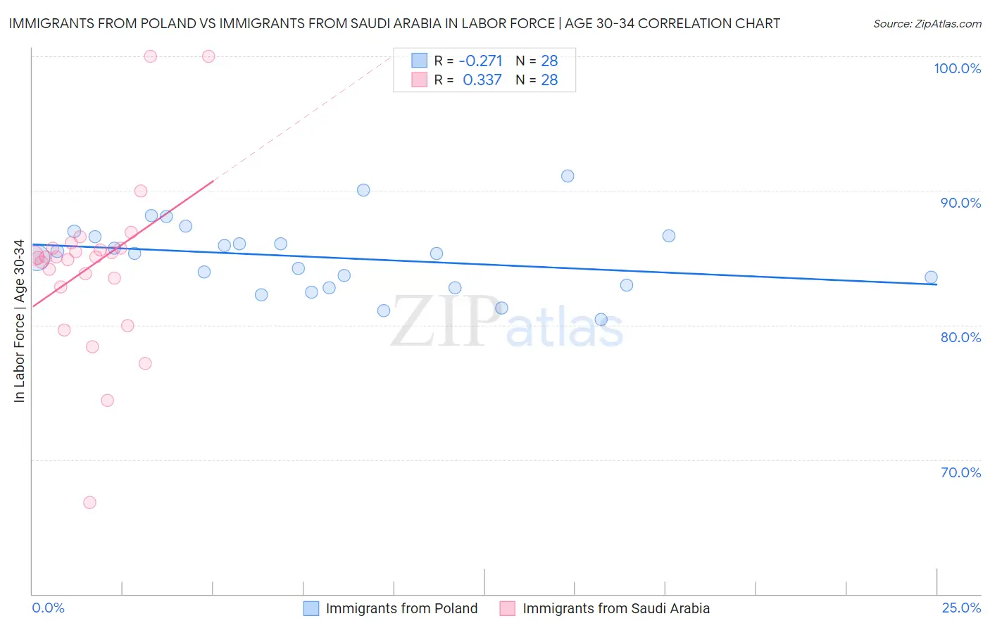 Immigrants from Poland vs Immigrants from Saudi Arabia In Labor Force | Age 30-34