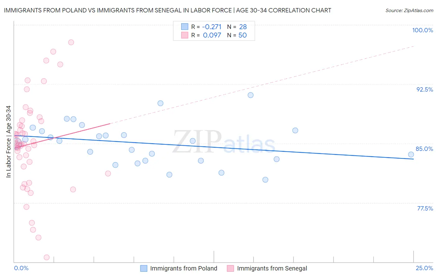 Immigrants from Poland vs Immigrants from Senegal In Labor Force | Age 30-34